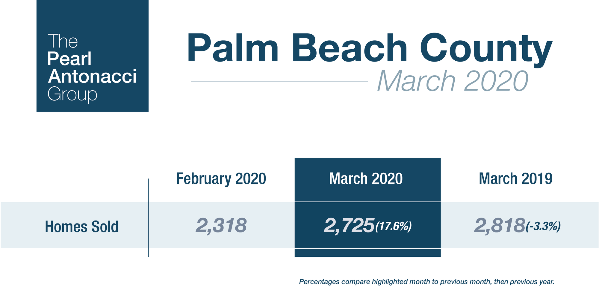 Palm Beach County Market Report - First Quarter 2020